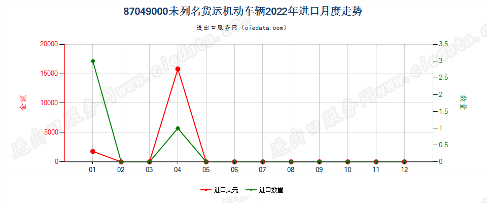 87049000未列名货运机动车辆进口2022年月度走势图