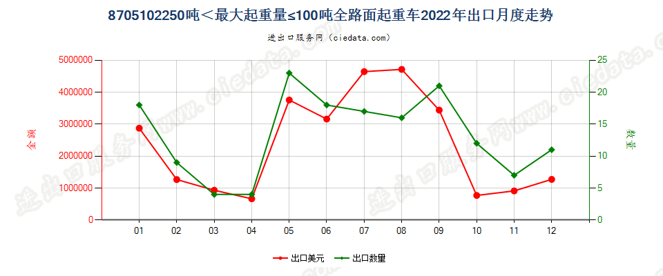 8705102250吨＜最大起重量≤100吨全路面起重车出口2022年月度走势图