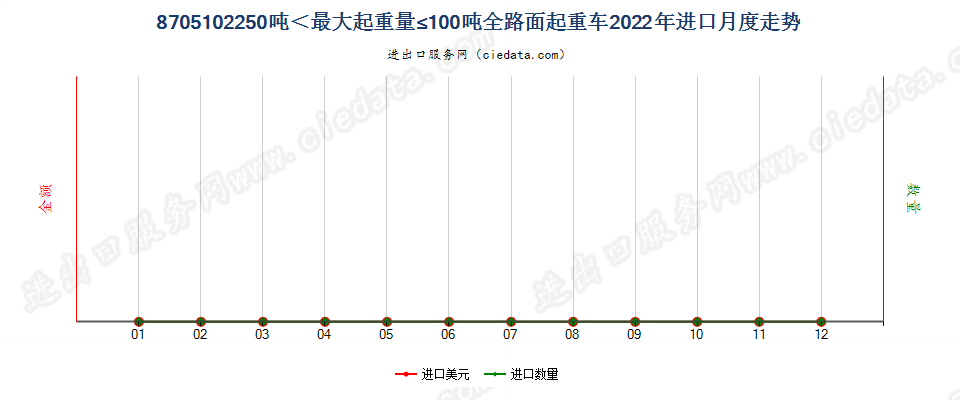 8705102250吨＜最大起重量≤100吨全路面起重车进口2022年月度走势图