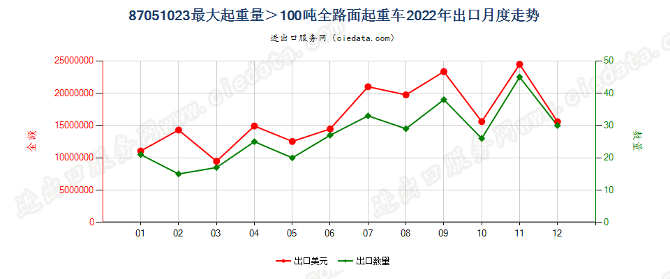 87051023最大起重量＞100吨全路面起重车出口2022年月度走势图