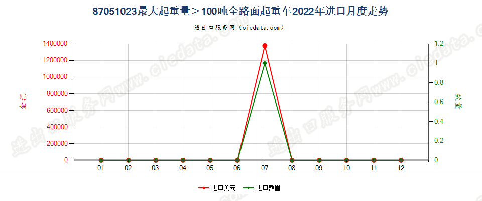 87051023最大起重量＞100吨全路面起重车进口2022年月度走势图