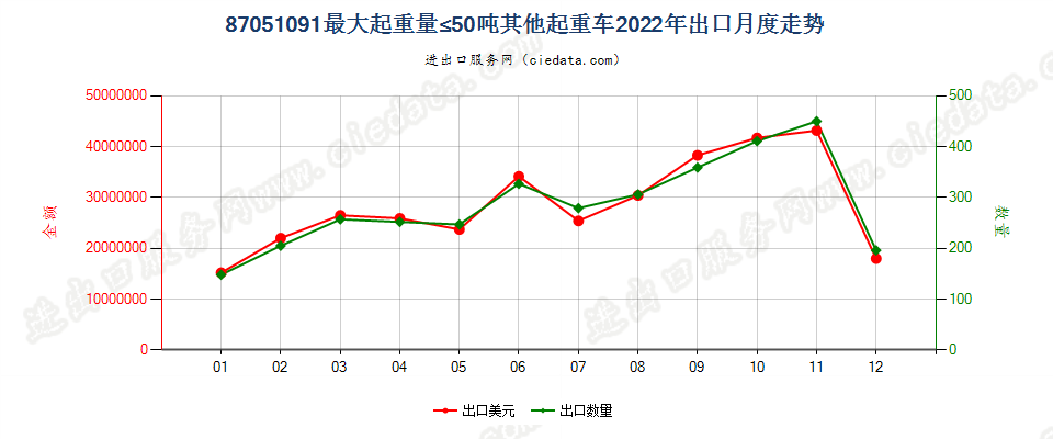 87051091最大起重量≤50吨其他起重车出口2022年月度走势图