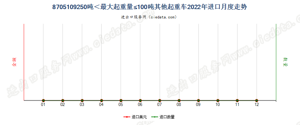 8705109250吨＜最大起重量≤100吨其他起重车进口2022年月度走势图