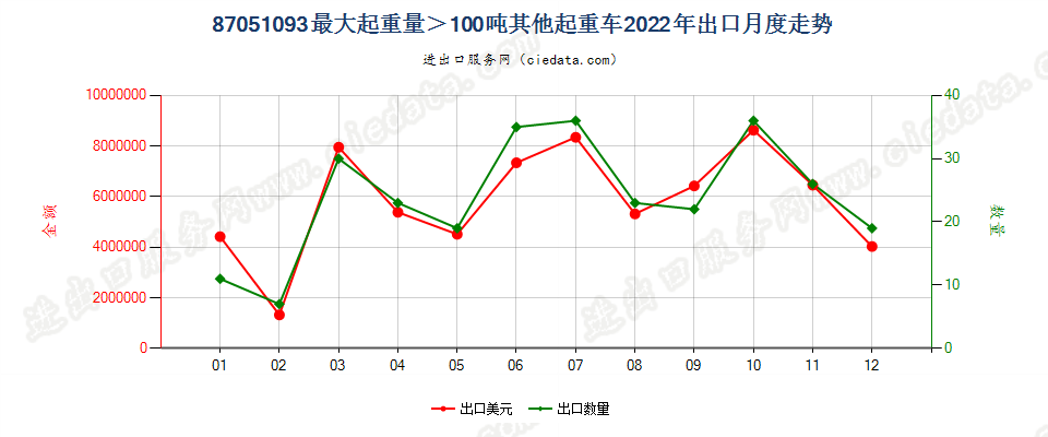 87051093最大起重量＞100吨其他起重车出口2022年月度走势图