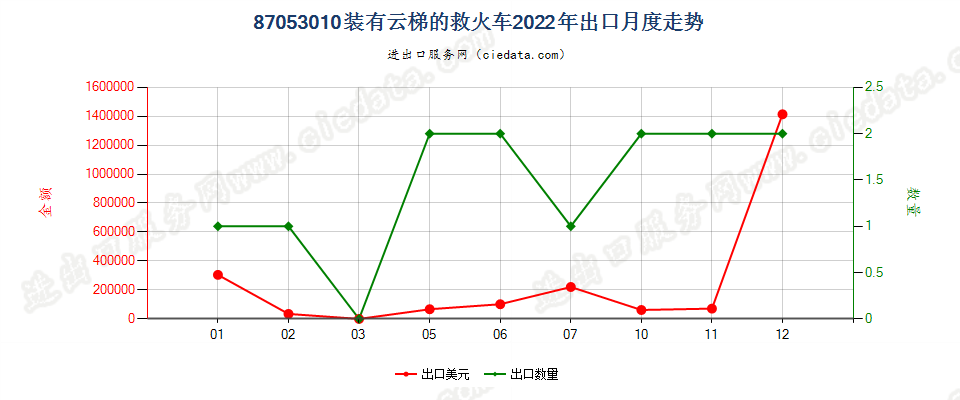 87053010装有云梯的救火车出口2022年月度走势图