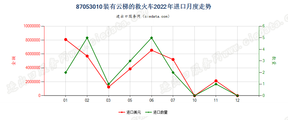 87053010装有云梯的救火车进口2022年月度走势图