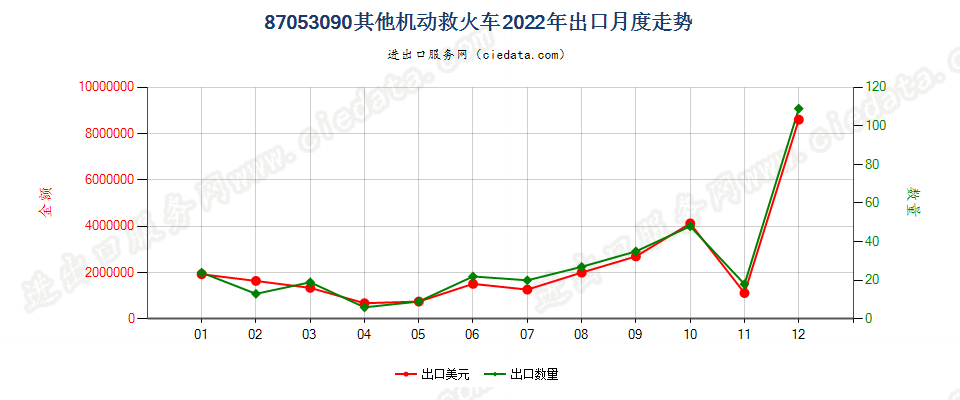 87053090其他机动救火车出口2022年月度走势图