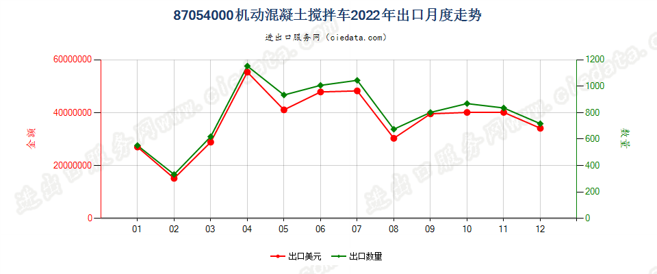 87054000机动混凝土搅拌车出口2022年月度走势图