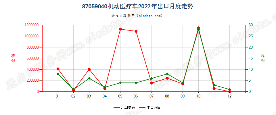 87059040机动医疗车出口2022年月度走势图