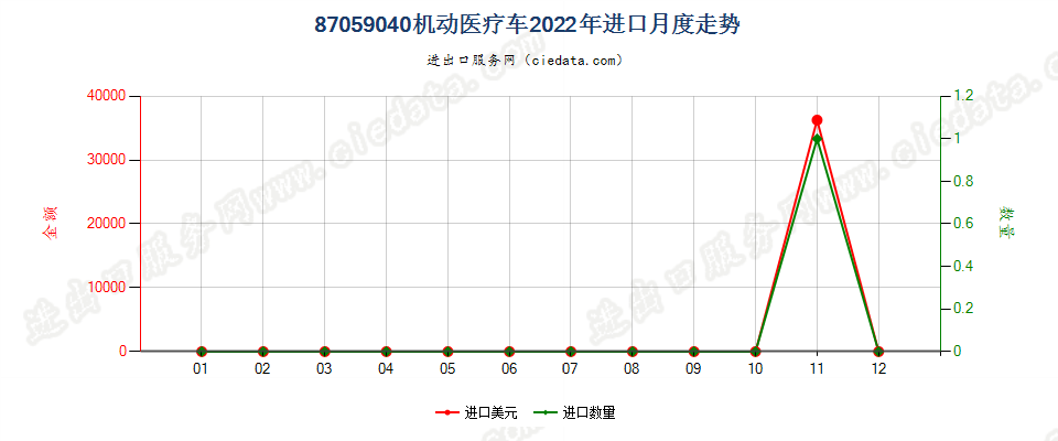 87059040机动医疗车进口2022年月度走势图