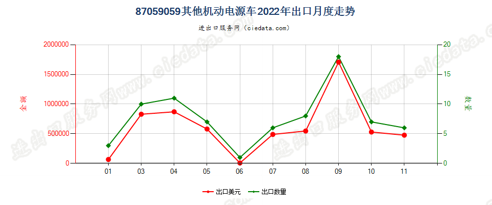 87059059其他机动电源车出口2022年月度走势图