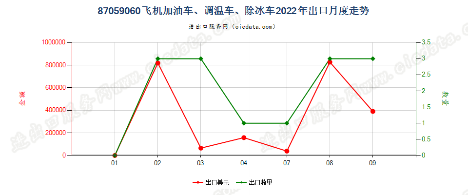 87059060飞机加油车、调温车、除冰车出口2022年月度走势图