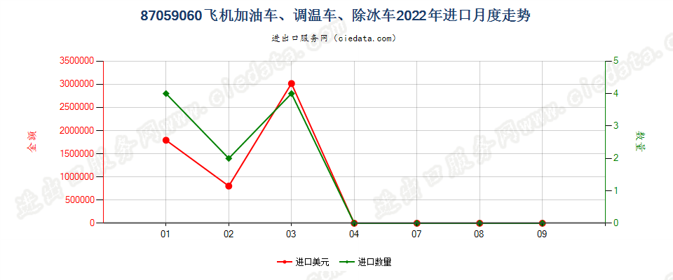 87059060飞机加油车、调温车、除冰车进口2022年月度走势图