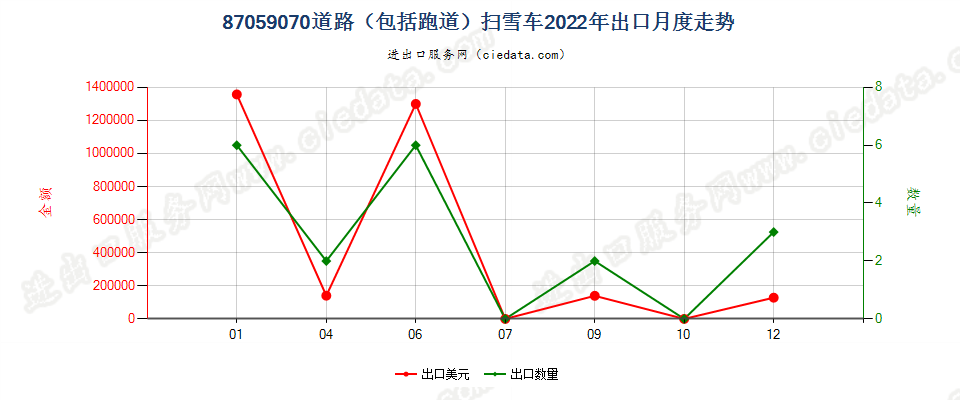 87059070道路（包括跑道）扫雪车出口2022年月度走势图