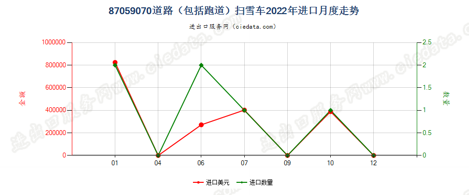 87059070道路（包括跑道）扫雪车进口2022年月度走势图