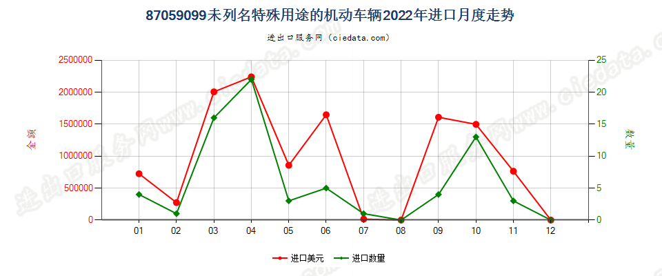 87059099未列名特殊用途的机动车辆进口2022年月度走势图