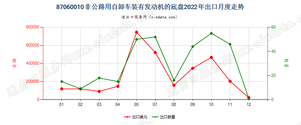 87060010非公路用自卸车装有发动机的底盘出口2022年月度走势图