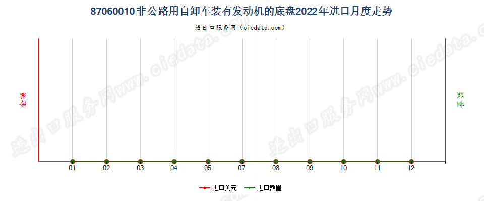 87060010非公路用自卸车装有发动机的底盘进口2022年月度走势图