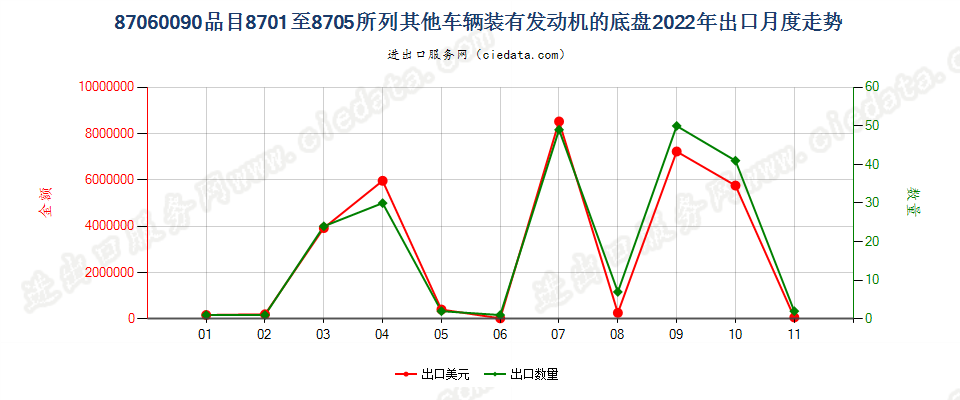 87060090品目8701至8705所列其他车辆装有发动机的底盘出口2022年月度走势图