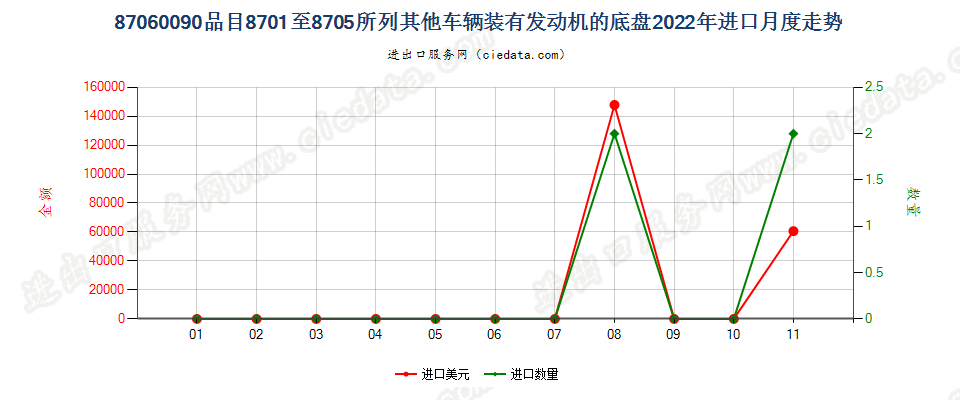 87060090品目8701至8705所列其他车辆装有发动机的底盘进口2022年月度走势图