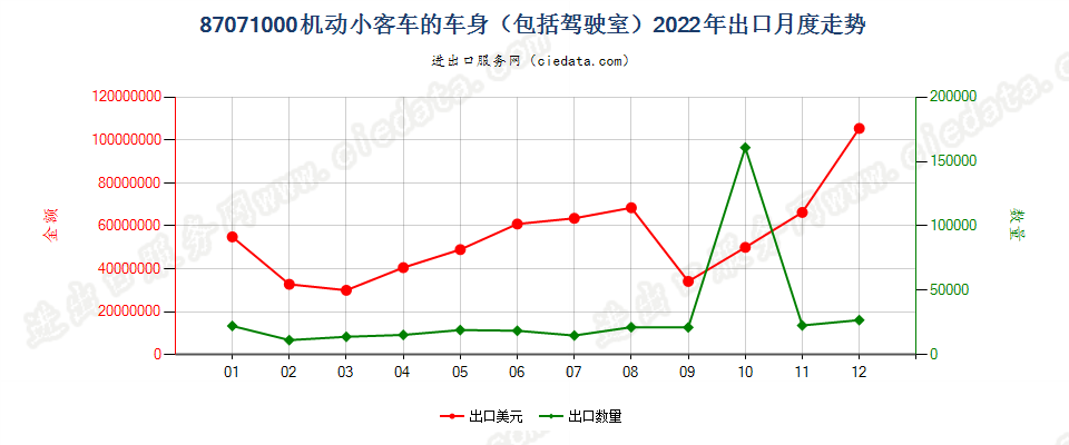 87071000机动小客车的车身（包括驾驶室）出口2022年月度走势图