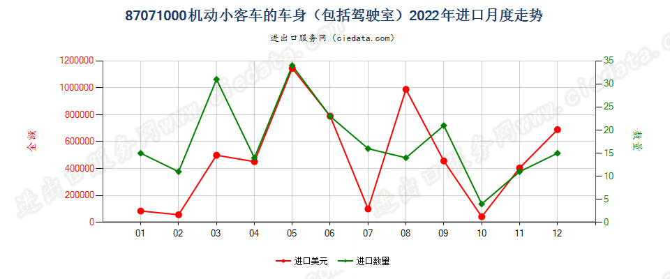 87071000机动小客车的车身（包括驾驶室）进口2022年月度走势图