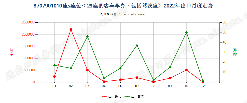 8707901010座≤座位＜29座的客车车身（包括驾驶室）出口2022年月度走势图