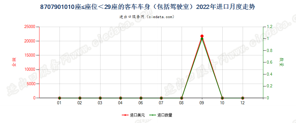 8707901010座≤座位＜29座的客车车身（包括驾驶室）进口2022年月度走势图