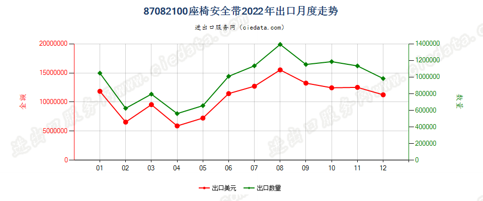 87082100座椅安全带出口2022年月度走势图