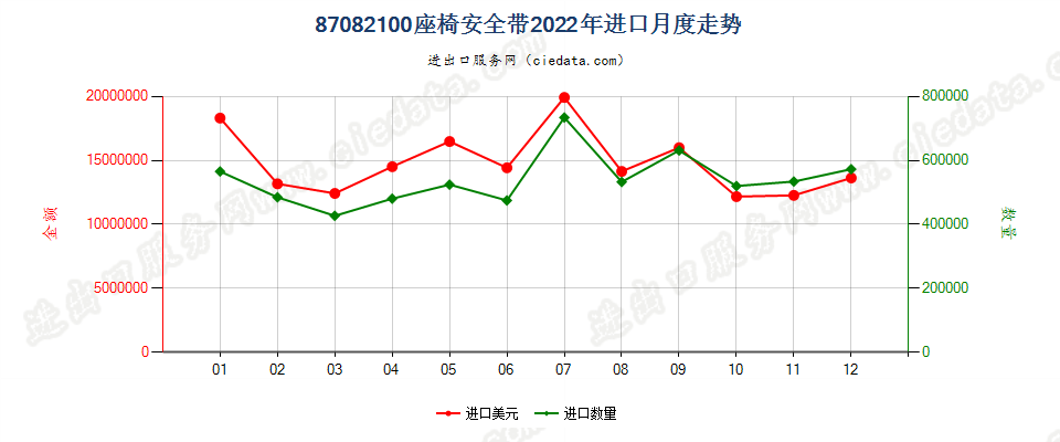 87082100座椅安全带进口2022年月度走势图