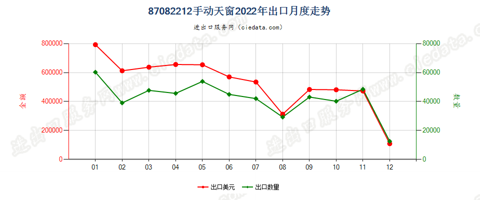 87082212手动天窗出口2022年月度走势图