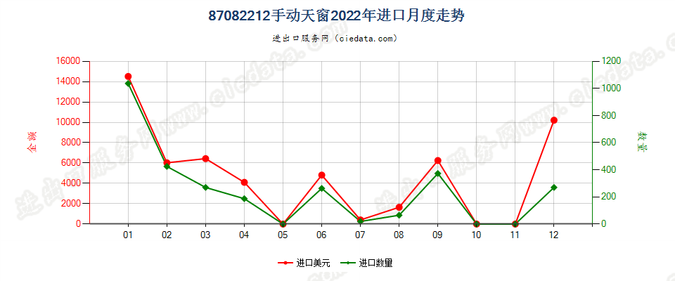 87082212手动天窗进口2022年月度走势图