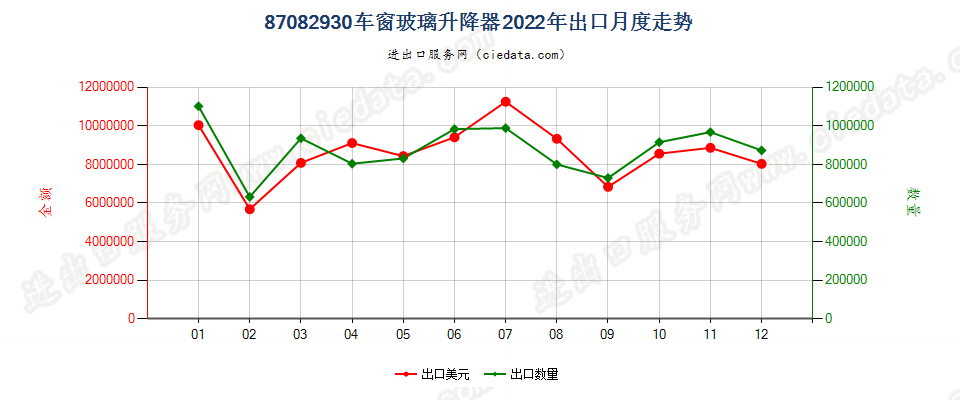 87082930车窗玻璃升降器出口2022年月度走势图