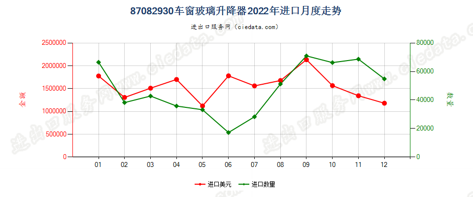 87082930车窗玻璃升降器进口2022年月度走势图