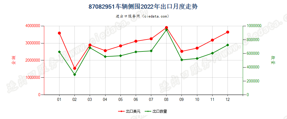 87082951车辆侧围出口2022年月度走势图