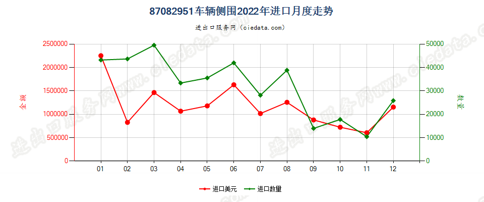 87082951车辆侧围进口2022年月度走势图