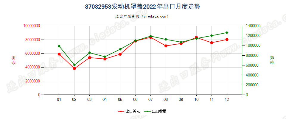 87082953发动机罩盖出口2022年月度走势图