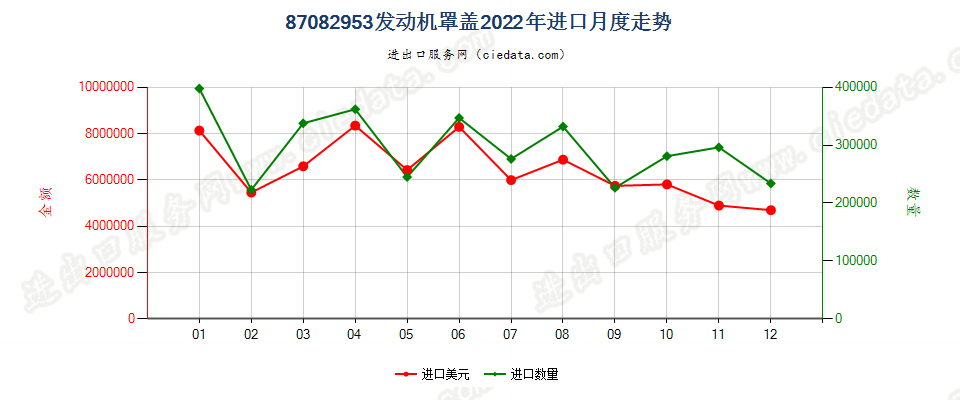 87082953发动机罩盖进口2022年月度走势图