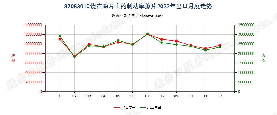 87083010装在蹄片上的制动摩擦片出口2022年月度走势图