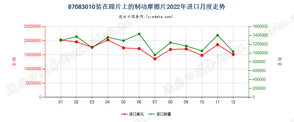 87083010装在蹄片上的制动摩擦片进口2022年月度走势图