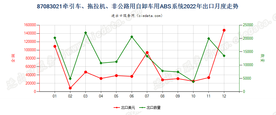 87083021牵引车、拖拉机、非公路用自卸车用ABS系统出口2022年月度走势图