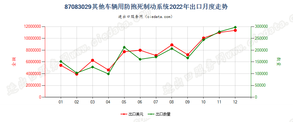 87083029其他车辆用防抱死制动系统出口2022年月度走势图