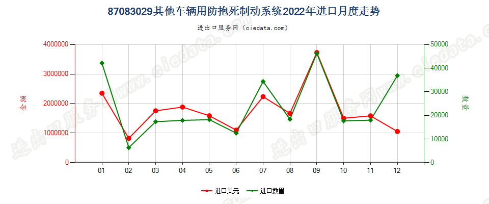 87083029其他车辆用防抱死制动系统进口2022年月度走势图