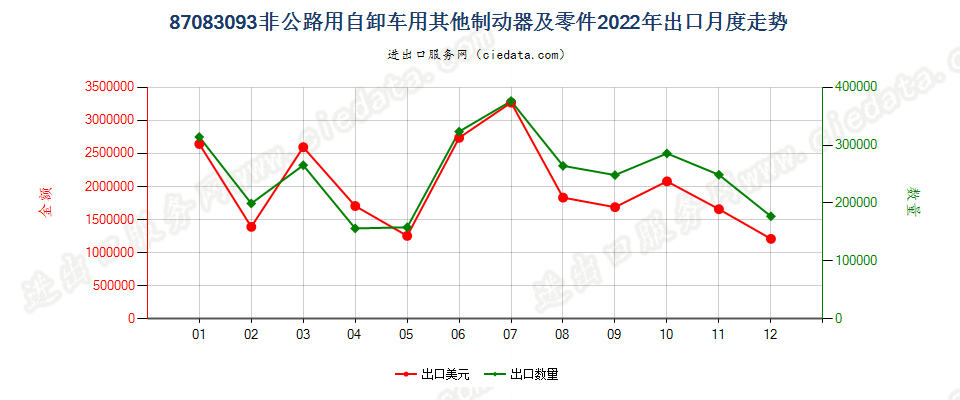 87083093非公路用自卸车用其他制动器及零件出口2022年月度走势图