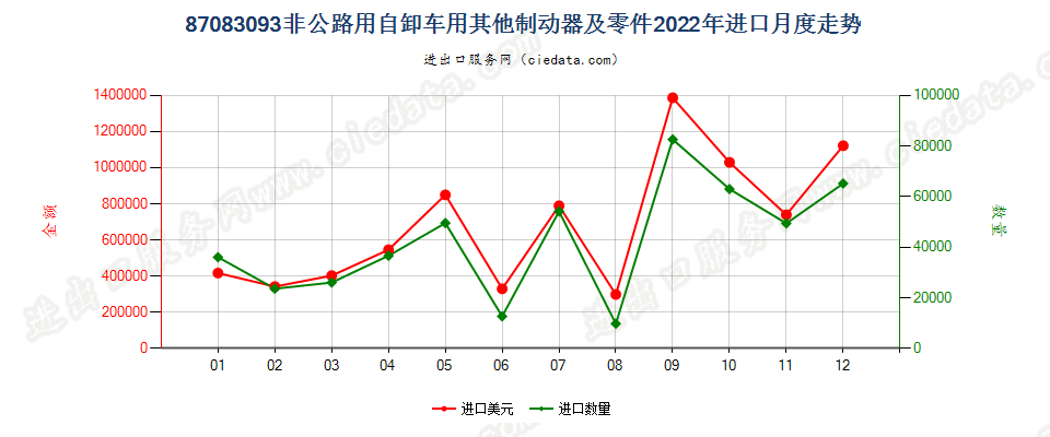 87083093非公路用自卸车用其他制动器及零件进口2022年月度走势图