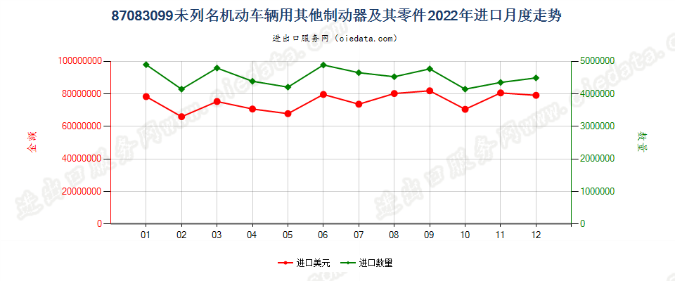 87083099未列名机动车辆用其他制动器及其零件进口2022年月度走势图