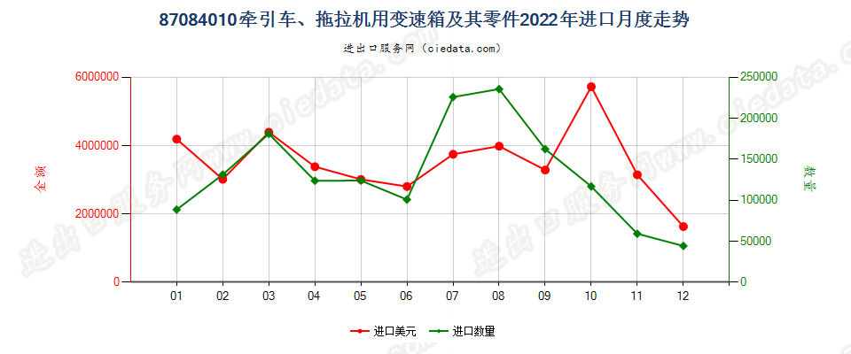 87084010牵引车、拖拉机用变速箱及其零件进口2022年月度走势图