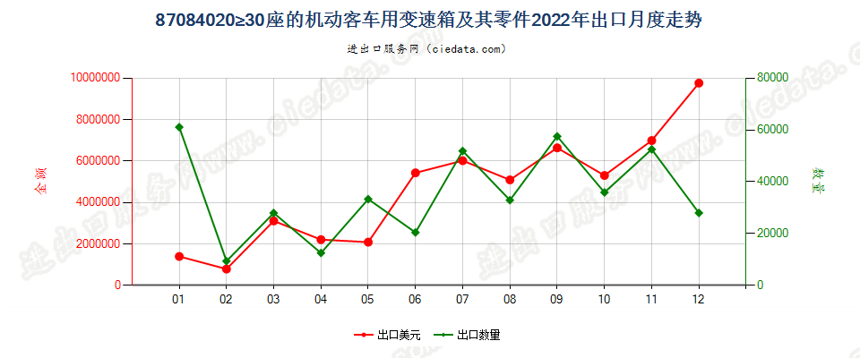 87084020≥30座的机动客车用变速箱及其零件出口2022年月度走势图