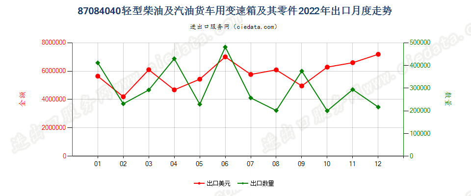 87084040轻型柴油及汽油货车用变速箱及其零件出口2022年月度走势图