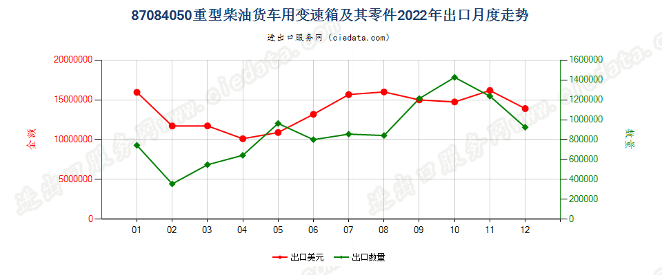 87084050重型柴油货车用变速箱及其零件出口2022年月度走势图